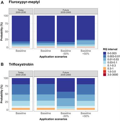Probabilistic risk assessment of pesticides under future agricultural and climate scenarios using a bayesian network